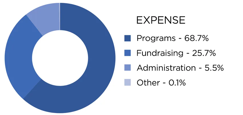 2022 Expense Graph