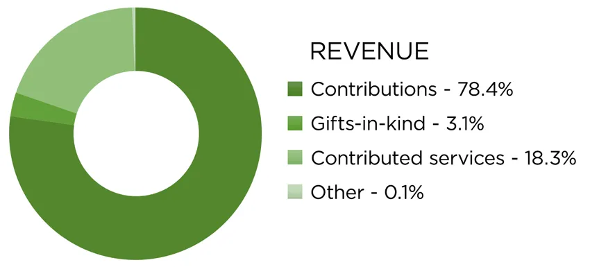 2022 Revenue Graph